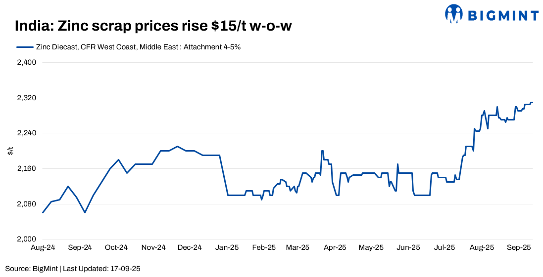 India: Zinc dross prices hit 4-month high, scrap also increases on firm local demand