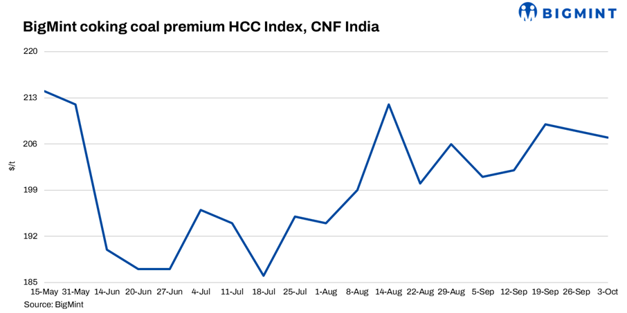 India: BigMint’s coking coal index inches down amid limited trades