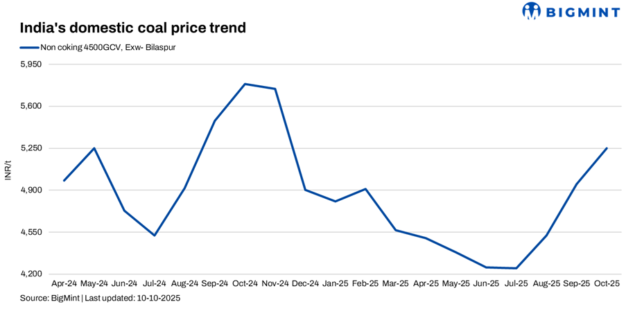 India: Domestic coal market turns silent amid uncertainty over SECL policy