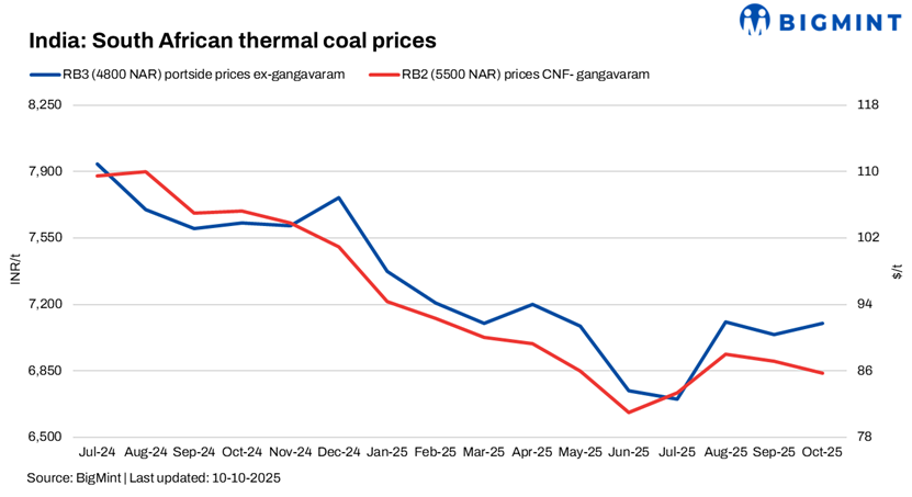 India: South African portside coal prices remain steady on active trades
