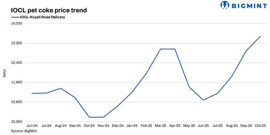 India: Refiners extend pet coke price hikes for Oct’25 amid tight supply