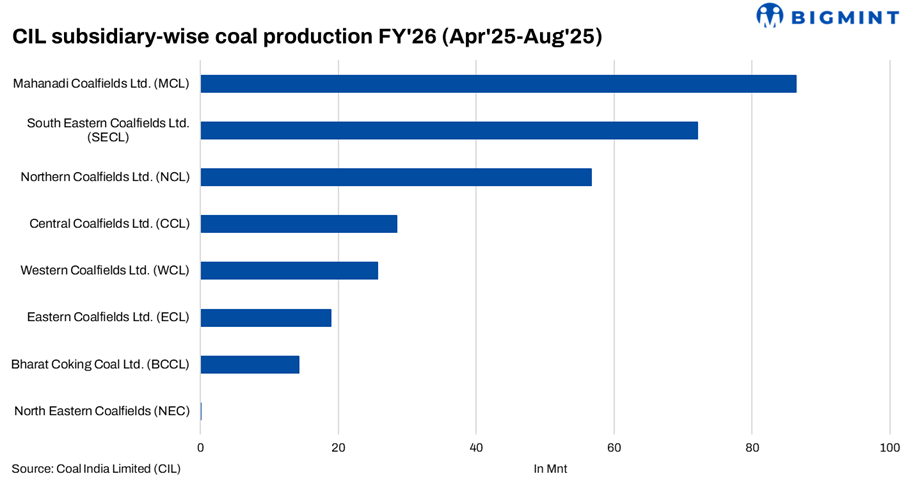 India: SECL mandates financial coverage for coal quality upgradation under e-auction system
