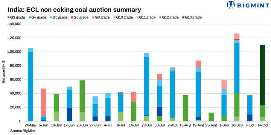 India: ECL sells 180,000 t of non-coking coal in auctions till date in Oct’25