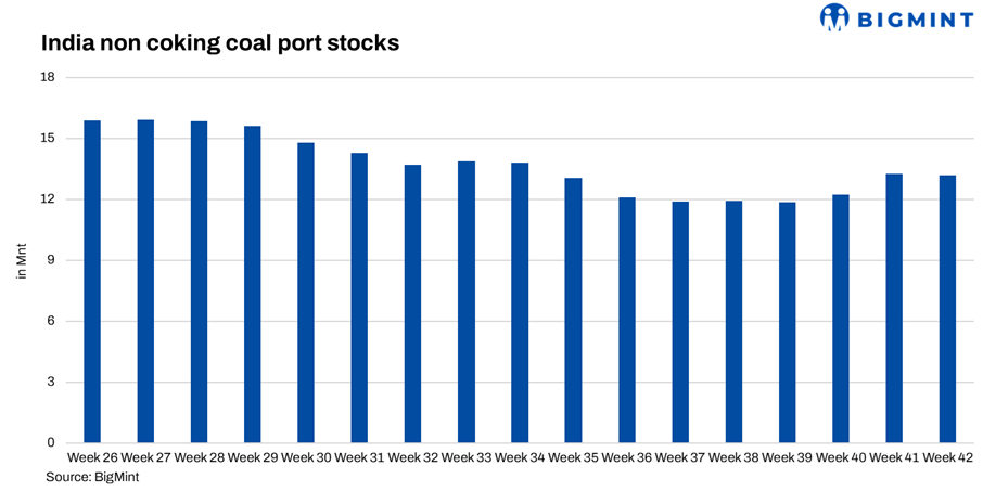 India: Portside thermal coal stocks remain stable w-o-w amid muted arrivals, cautious restocking