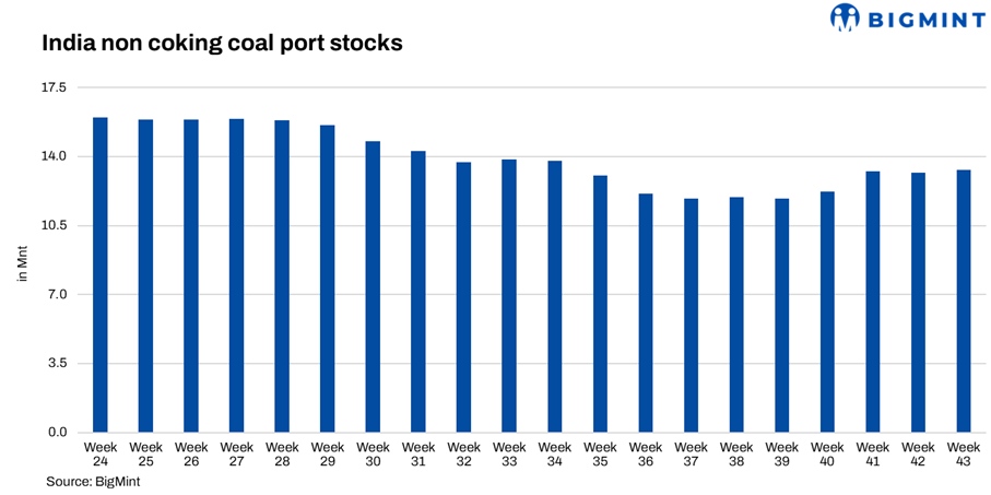 India: Portside coal stocks inch up w-o-w amid mild restocking; east coast inventories continue to rise