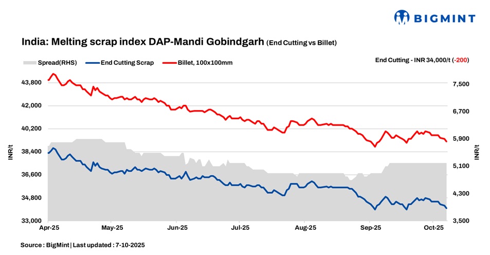 India: BigMint’s scrap index falls by INR 200/t d-o-d amid continued downtrend in steel prices