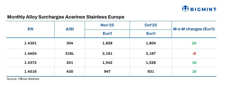 Spain: Acerinox announces stainless steel flat product surcharges for Nov’25
