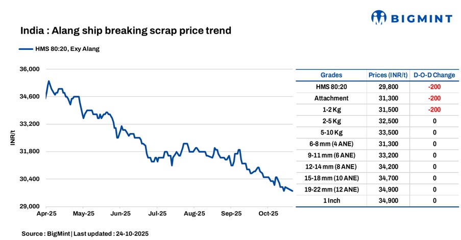 India: Melting scrap prices fall by INR 200/t d-o-d in Alang