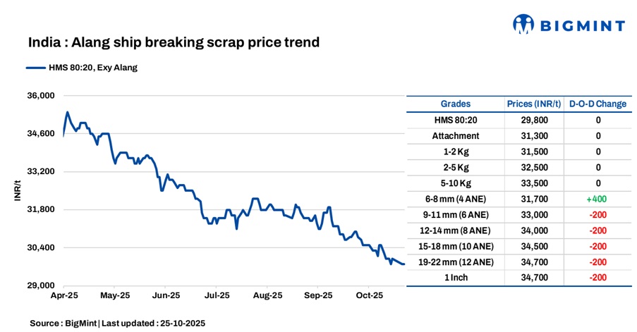 India: Melting scrap prices remain unchanged d-o-d in Alang