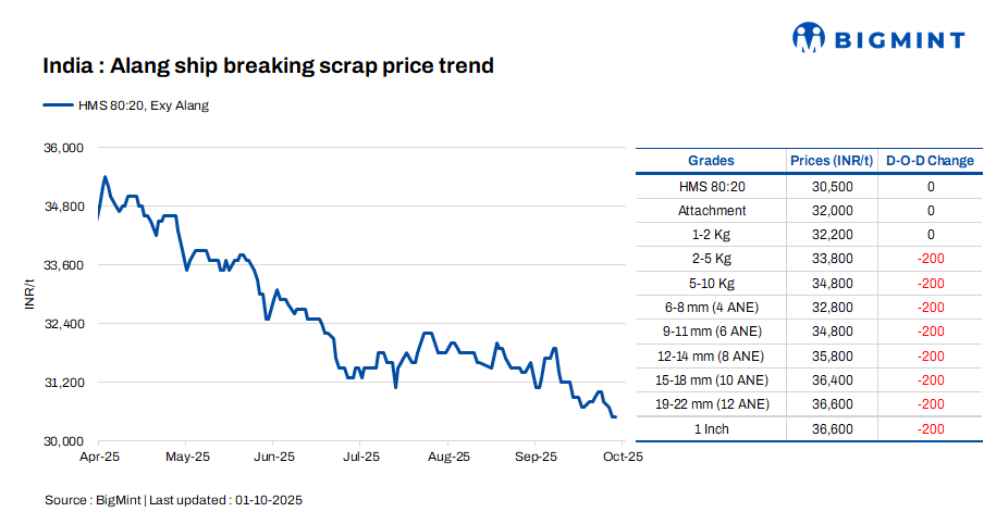 India: Melting scrap prices remain stable d-o-d in Alang