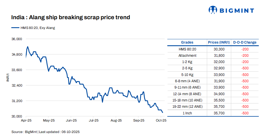 India: Melting scrap prices drop by INR 200/t d-o-d in Alang