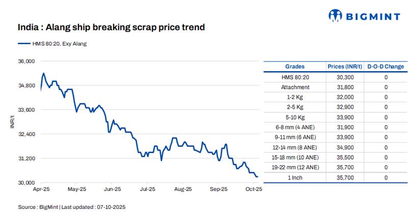 India: Melting scrap prices remain firm d-o-d in Alang