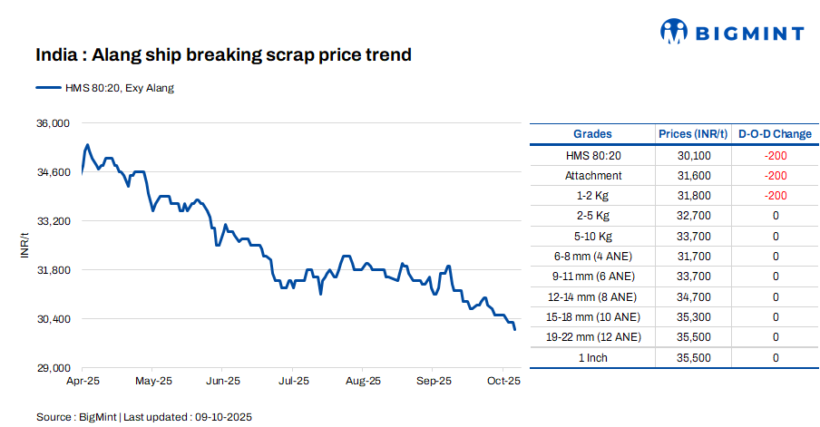 India: Melting scrap prices fall by INR 200/t d-o-d in Alang