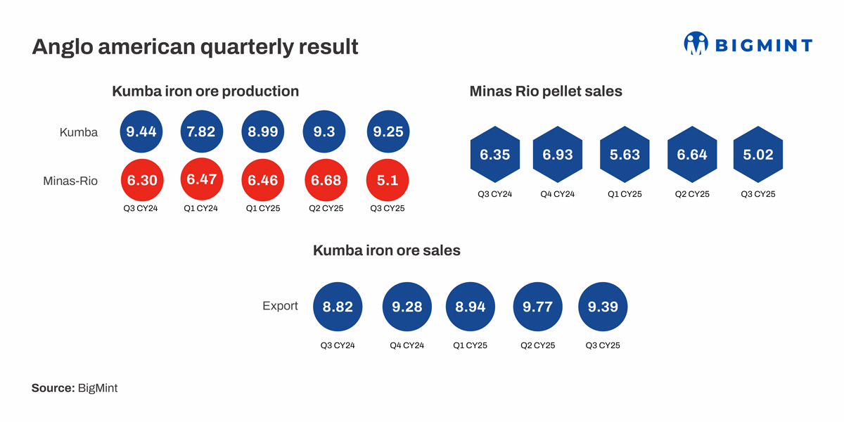 South Africa: Anglo American’s iron ore output drops 9% y-o-y in Q3CY’25