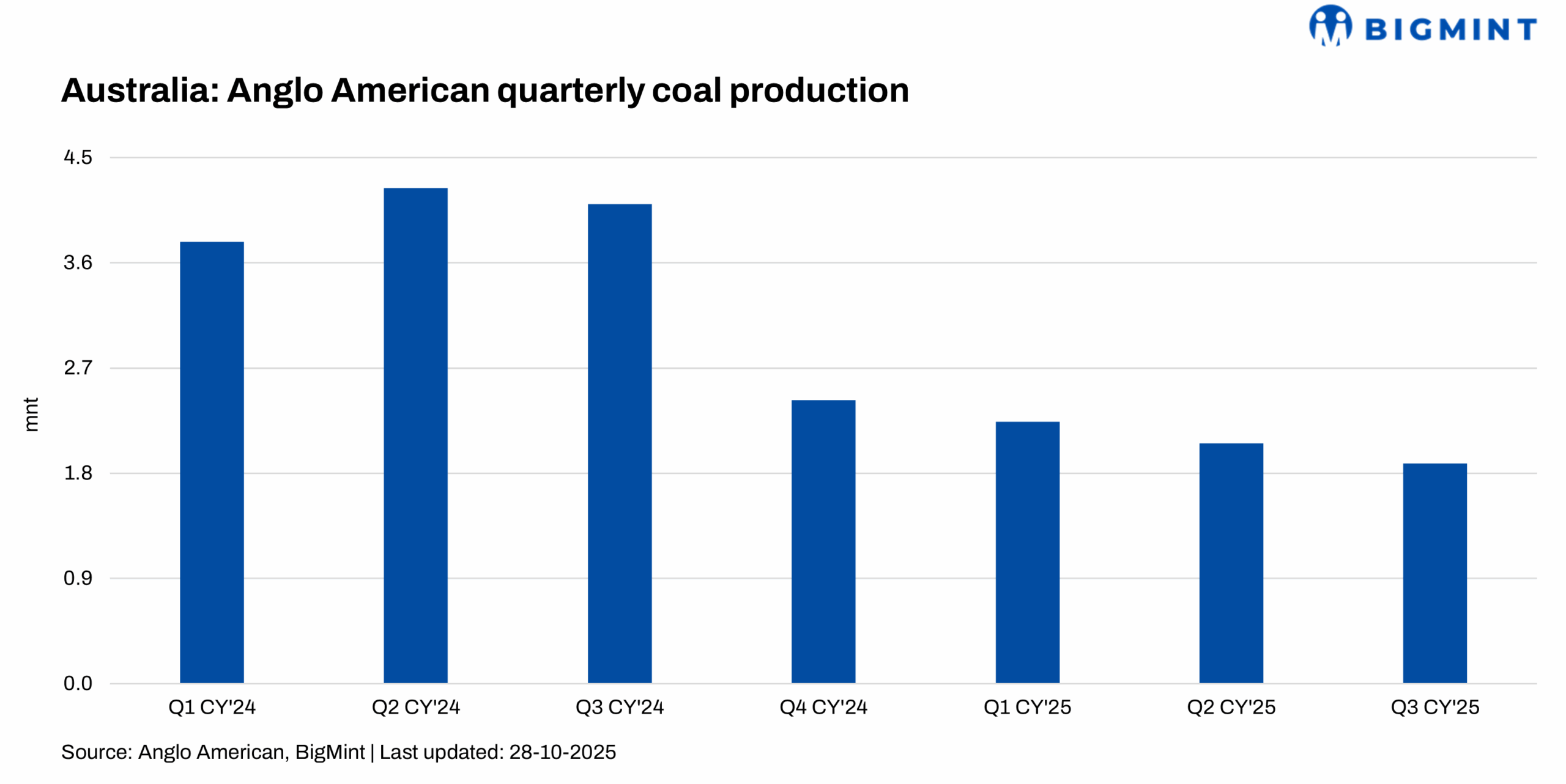 Australia: Anglo American’s coking coal output tumbles 54% y-o-y in Q3CY’25 amid divestment, operational strain