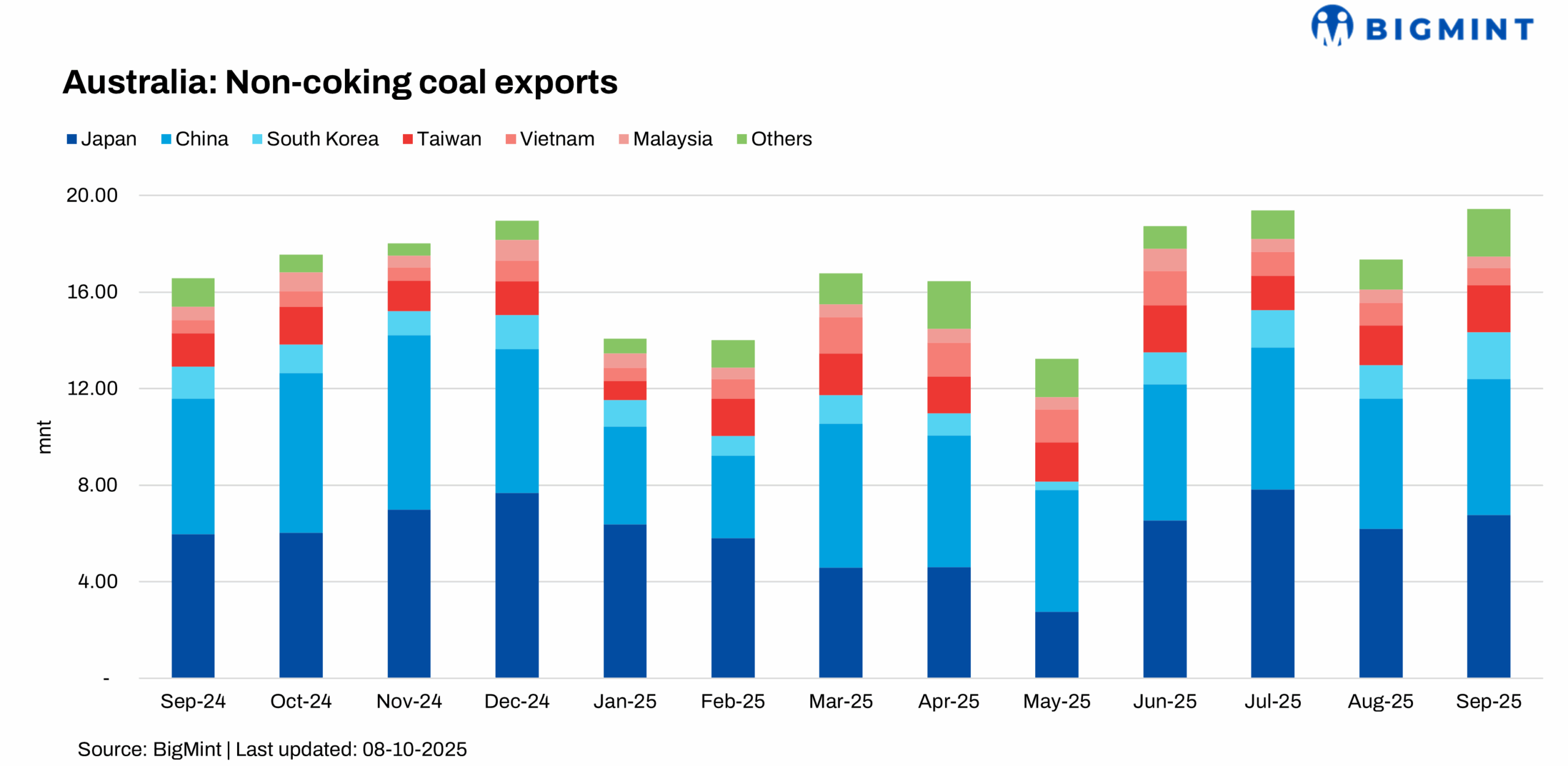 Australia: Non-coking coal exports surge in Sep’25 amid strong Asian demand