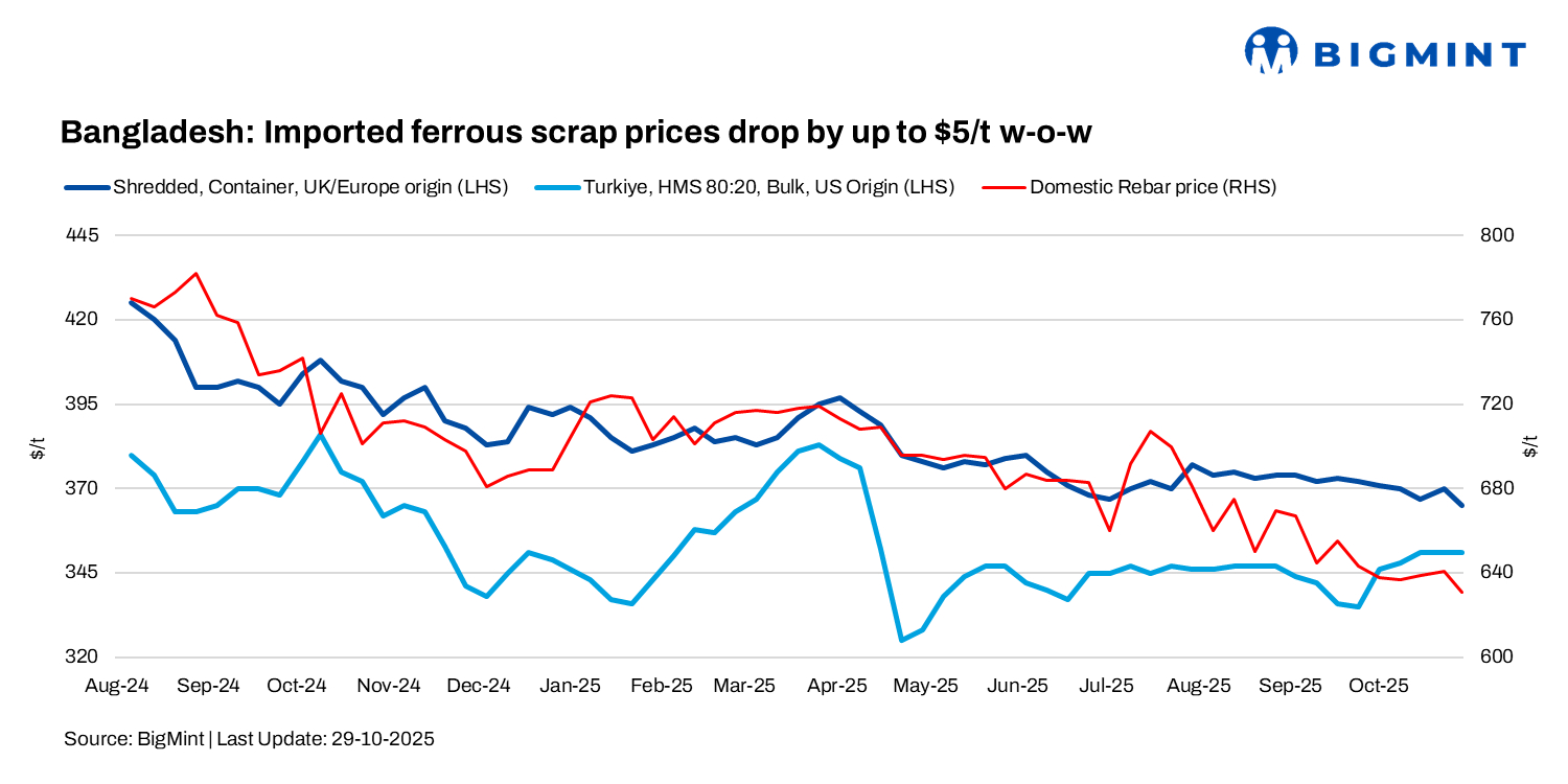 Bangladesh: Imported scrap market remains subdued as mills trim output on weak demand