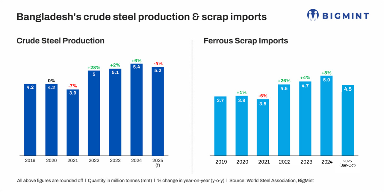 How is Bangladesh’s steel industry faring a year after July Revolution? BigMint report