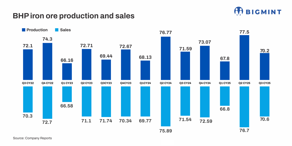 Australia: BHP’s iron ore output drops 10% q-o-q in Q3CY’25; sales shrink