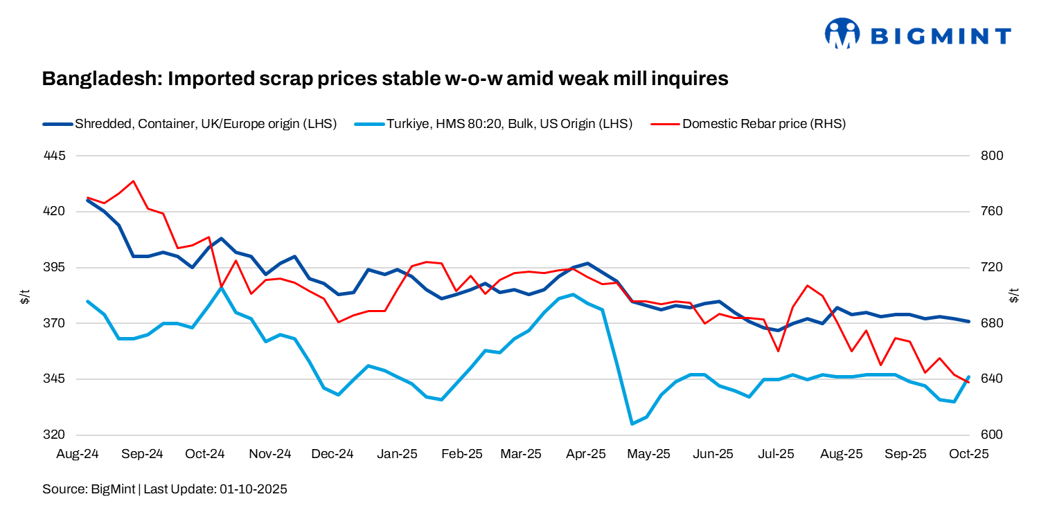 Bangladesh: Imported scrap prices remain mostly stable w-o-w amid weak mill inquiries