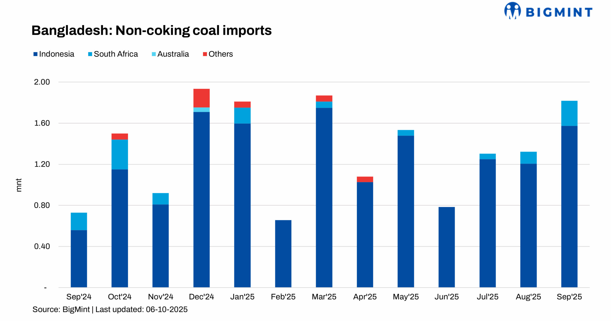 Bangladesh: Non-coking coal imports surge by 38% m-o-m in Sep’25