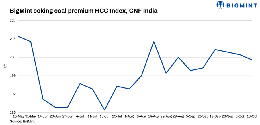 India: BigMint’s coking coal index remains range-bound w-o-w amid recent deal