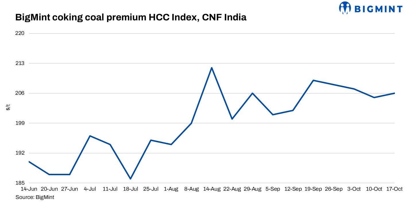 India: Steady trade activity lifts BigMint’s coking coal index