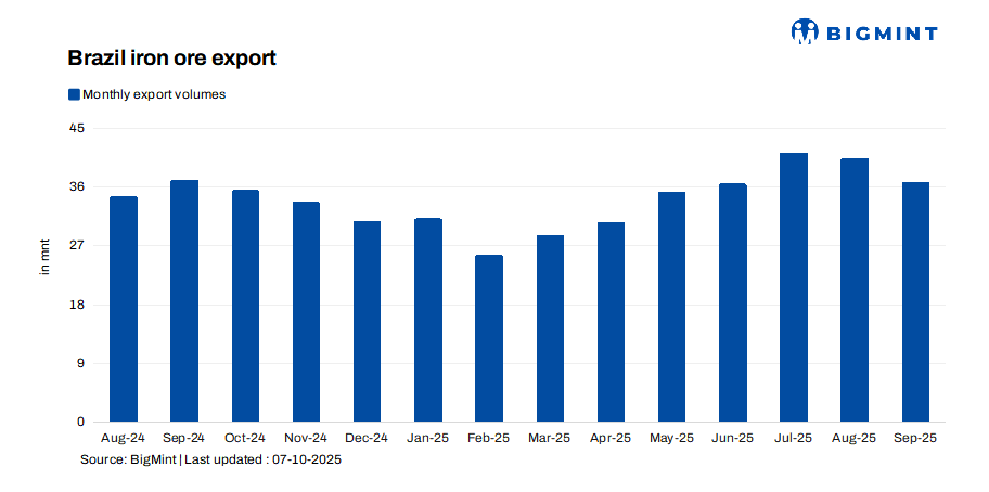 Brazil: Iron ore exports hold firm y-o-y in Sep’25