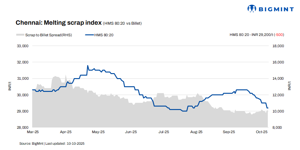 India: Chennai’s ferrous scrap prices drop by INR 500/t w-o-w on weak steel demand – 10 Oct