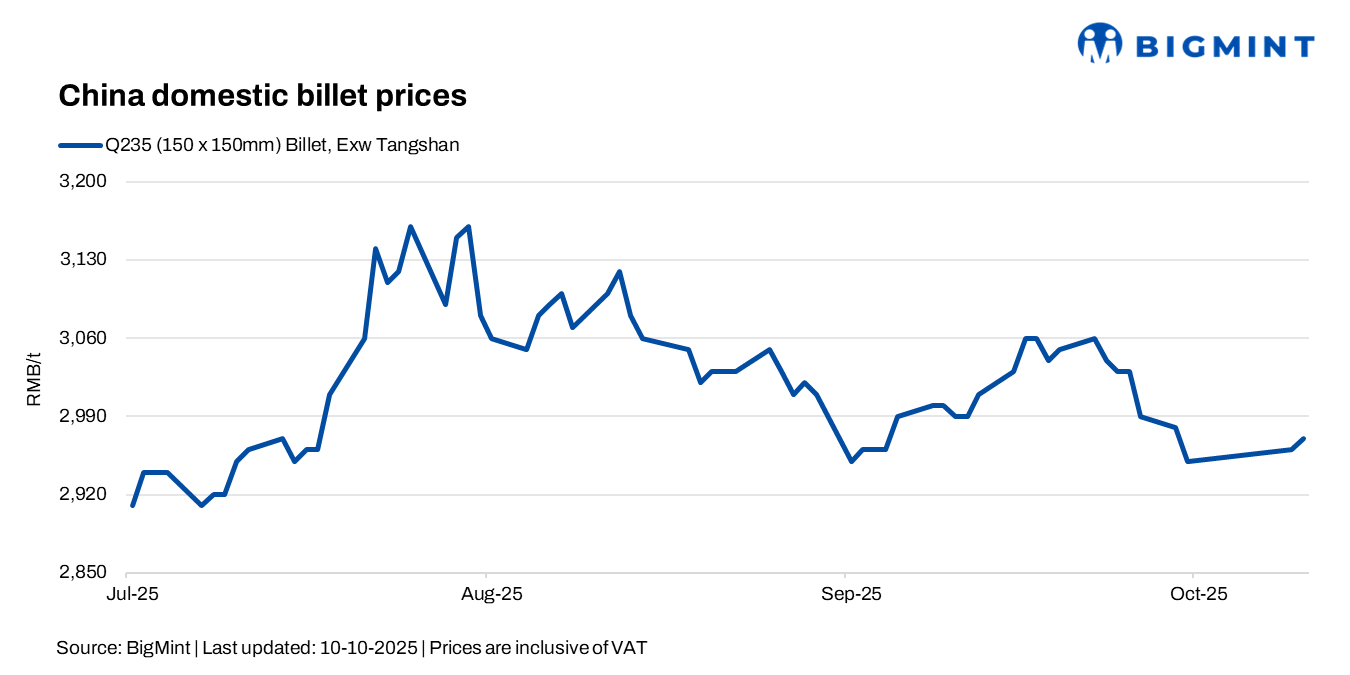 China: Billet prices rise slightly w-o-w; market witnesses weak demand amid sluggish exports