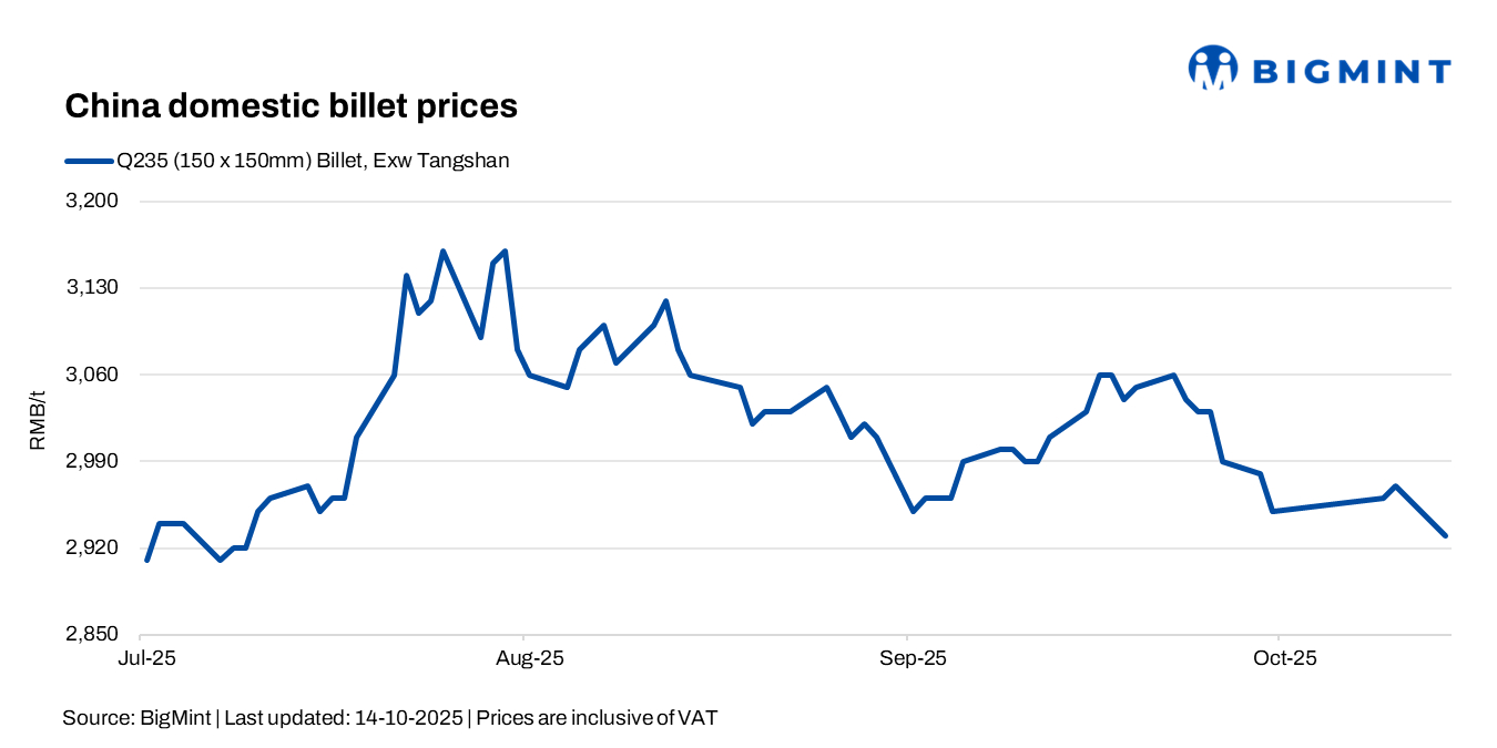 China: Billet prices slip $1/t d-o-d amid weak demand, high inventories