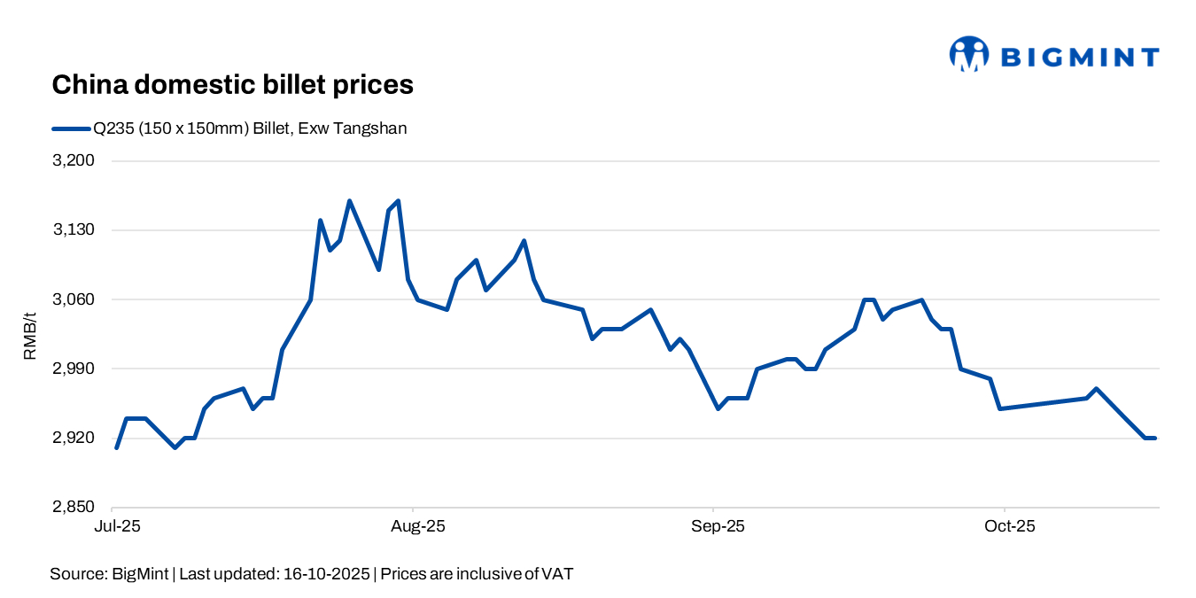 China: Billet prices remain stable d-o-d amid weak sentiment, winter slowdown