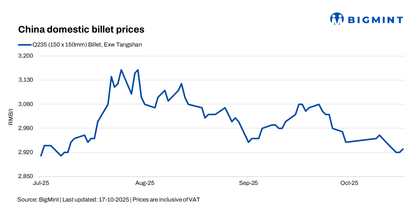 China: Billet prices inch up d-o-d; mills remain under pressure amid weak exports