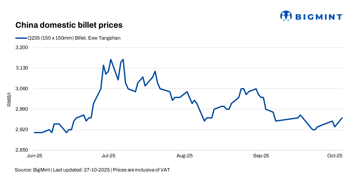 China: Billet prices gain on firm raw material costs, supply cuts