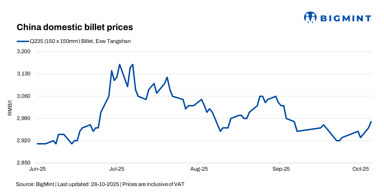 China: Billet prices inch up by $3/t d-o-d
