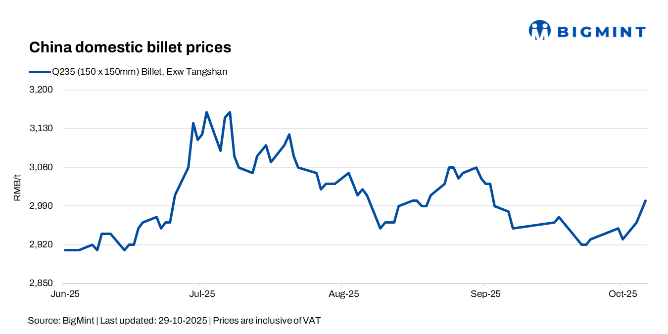 China: Billet prices rise $3/t d-o-d; supply-cut optimism fades amid weak demand