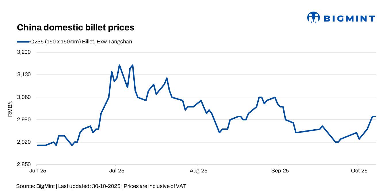 China: Billet prices stay firm, rebar rises on cost pressure