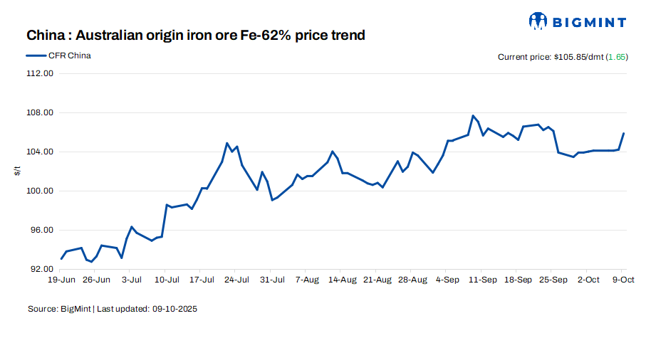 China: Iron ore spot prices inch up by $2/dmt d-o-d