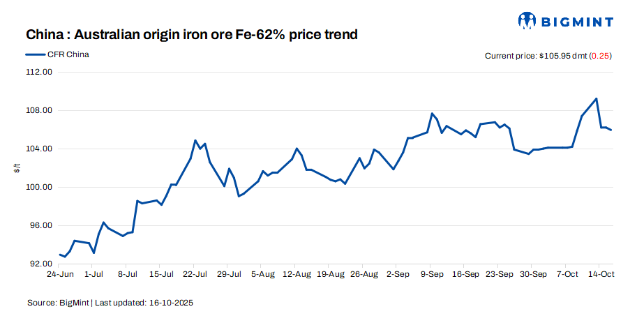 China: Iron ore spot prices soften d-o-d