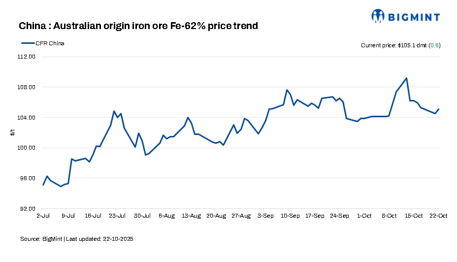 China: Iron ore spot prices rise by $1/dmt d-o-d