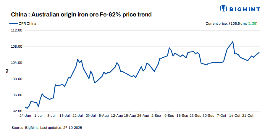 China: Iron ore spot prices rise by $1/dmt d-o-d