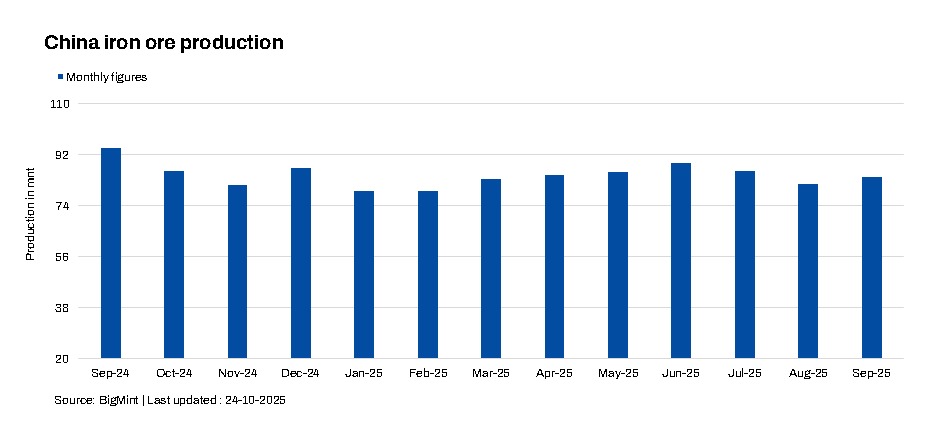 NBS: China’s ROM iron ore output remains lower y-o-y in Jan-Sep’25
