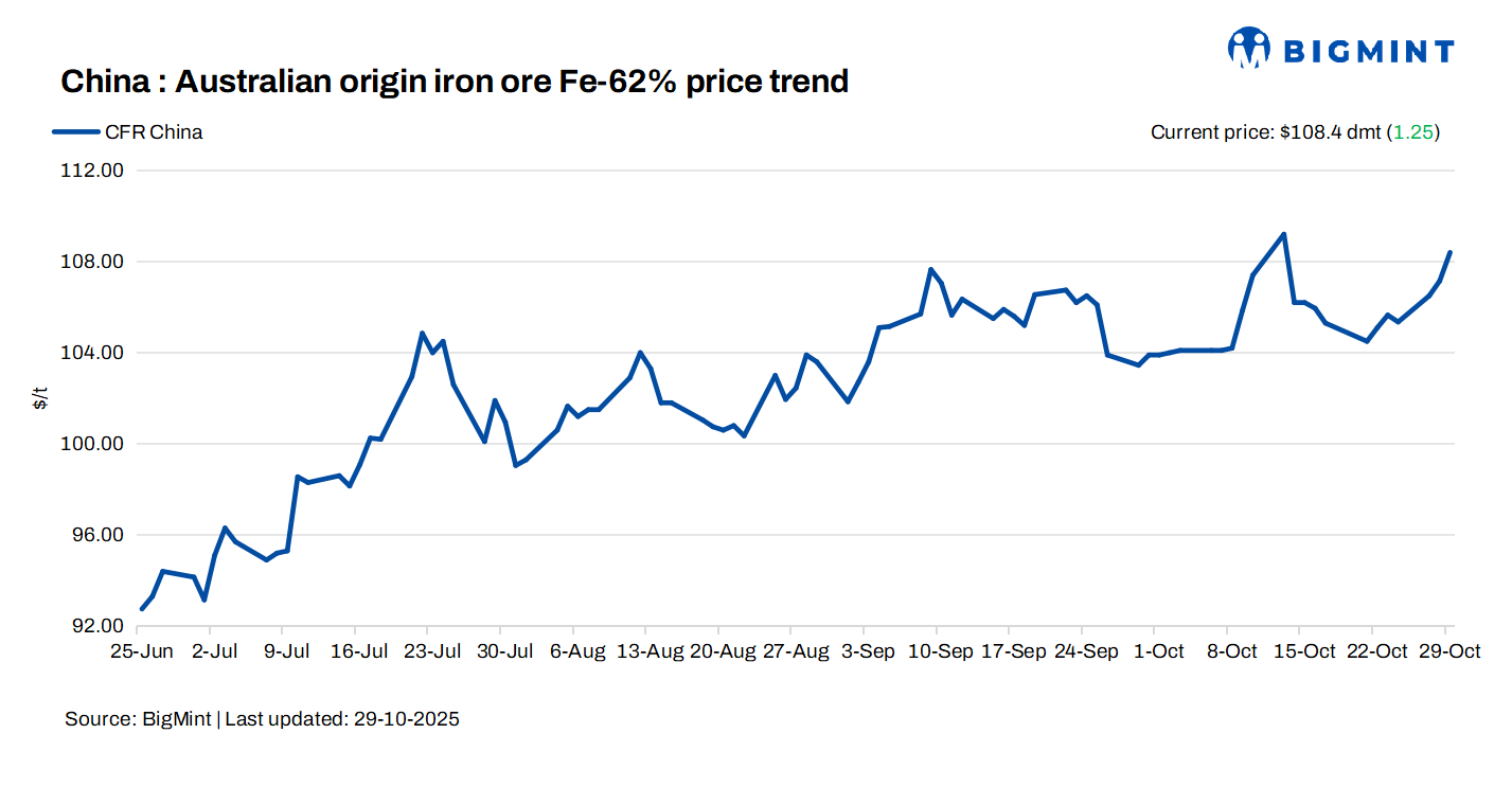 China: Iron ore spot prices inch up by $1/dmt d-o-d
