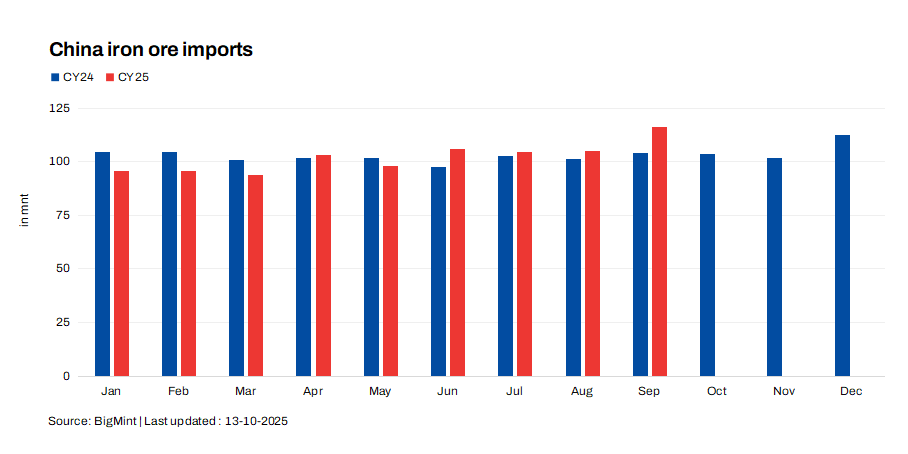China: Iron ore imports remain firm in 9MCY’25; volumes rise in Sep’25 despite softer steel demand