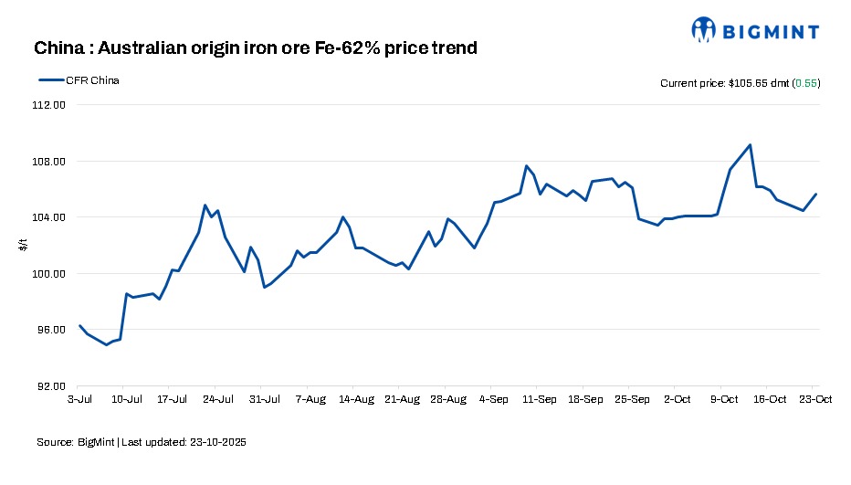 China: Iron ore spot prices edge up by $1/dmt d-o-d
