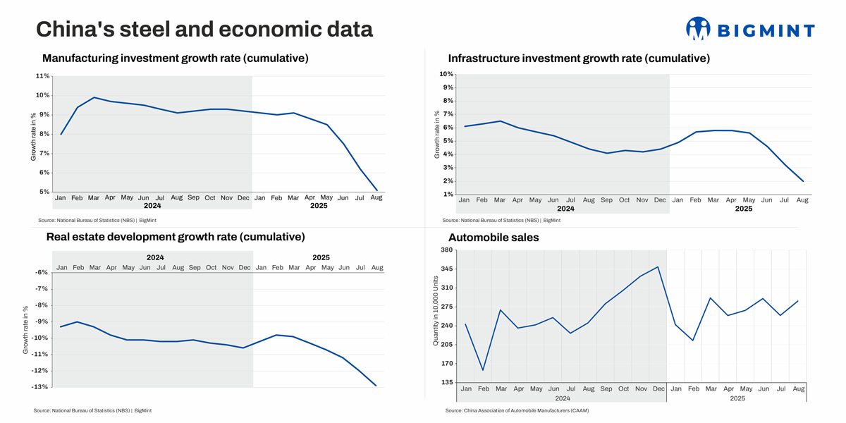 China’s steel and economic data