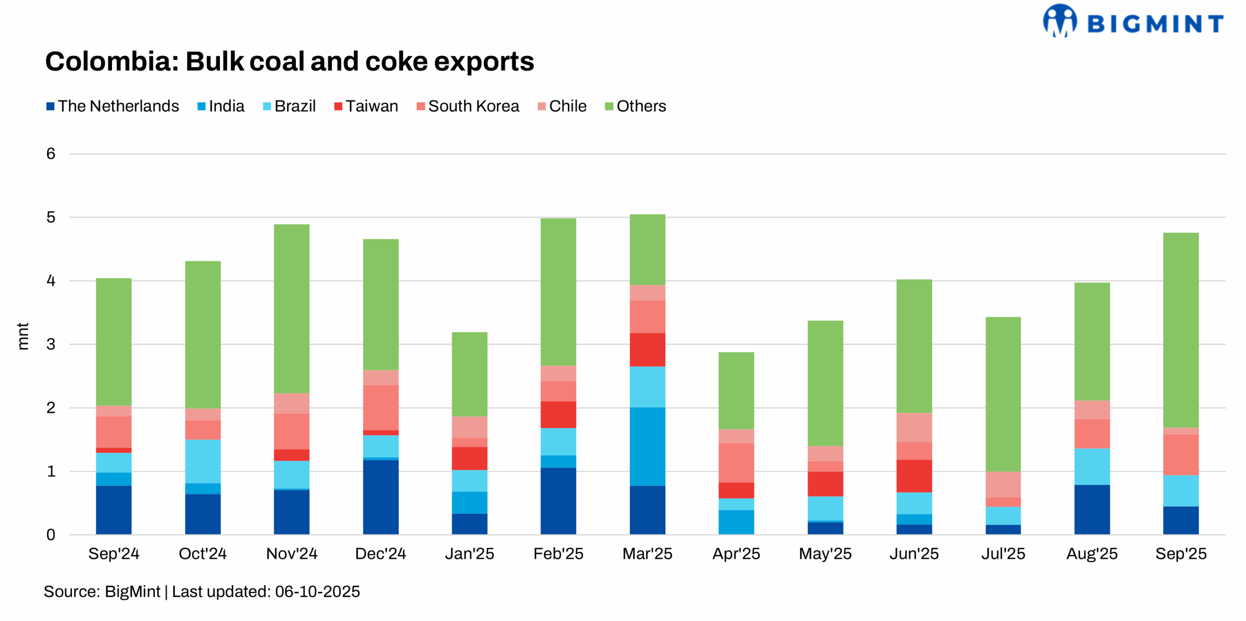 Colombia: Bulk coal, coke exports rise 20% m-o-m in Sep’25