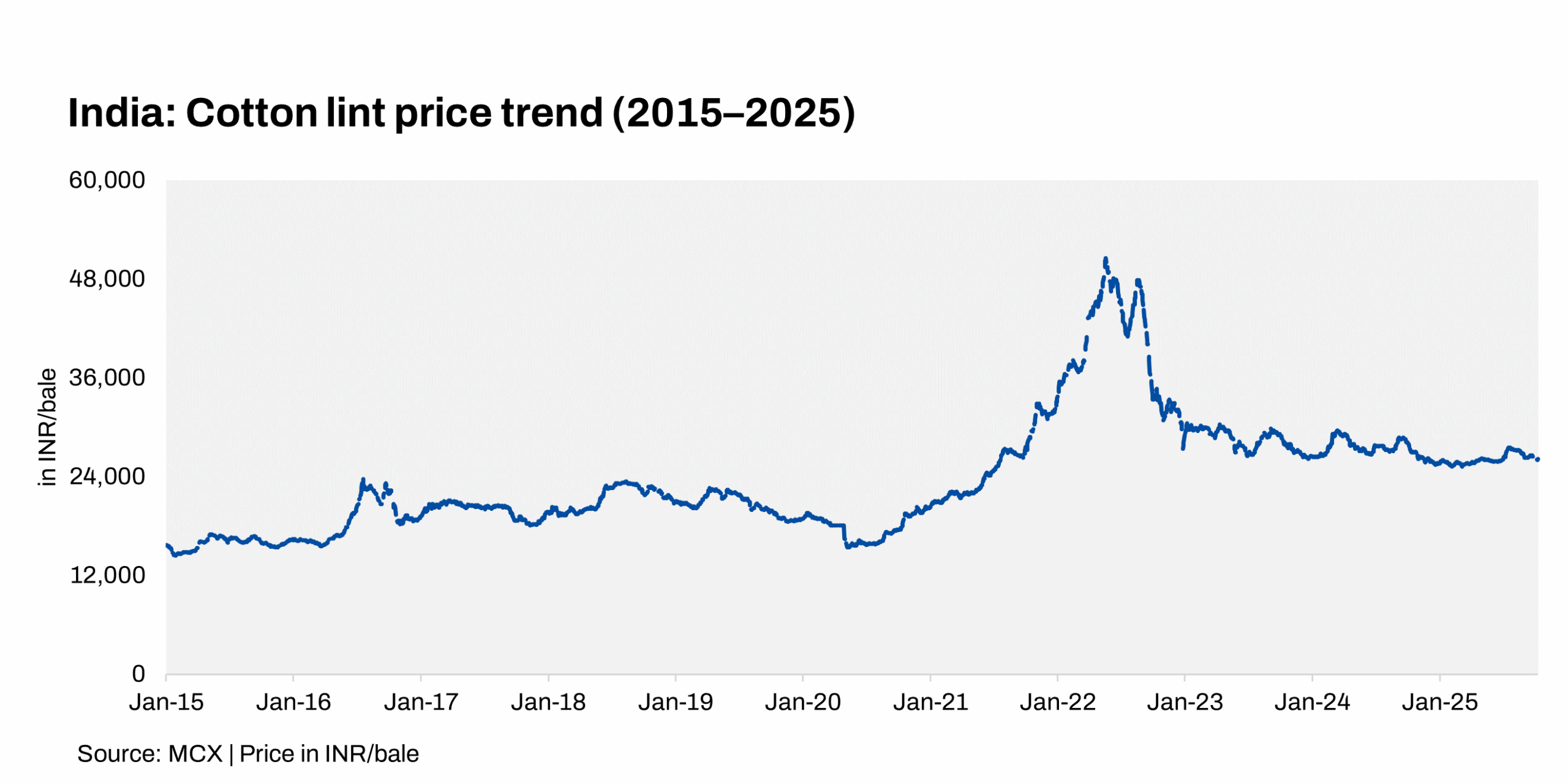 Cotton prices slump to 4-year low; Indian govt launches major intervention plan