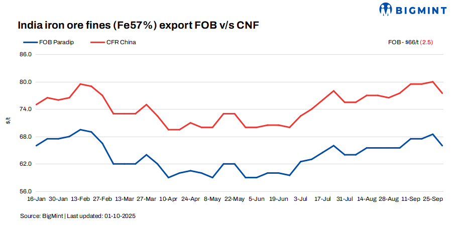 India: Iron ore export prices drop by $3/t w-o-w amid Chinese holidays