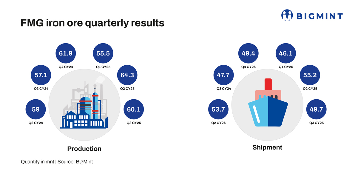Australia: FMG’s iron ore output dips 7% q-o-q in Q3CY’25